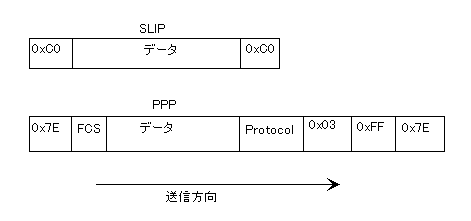 SLIP と PPP のフレーム